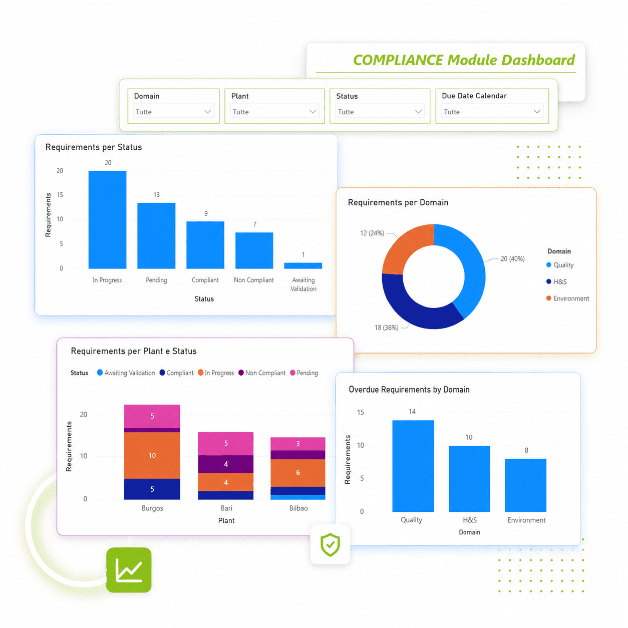 Dashboard MESA Compliance e controlli interni — gestione requisiti normativi e audit trail